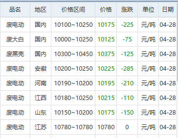 证监会允许的配资公司 Mysteel日报：回收商积极择高抛货 废电瓶价格偏弱运行
