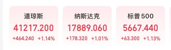 散户配资在线登录 就业数据公布，美股三大指数集体上涨！中国资产爆发，人民币猛拉！小鹏汽车涨超5%，阿里巴巴、京东涨超4%